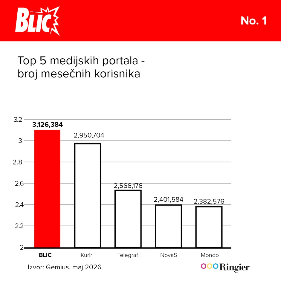 Blic je najčitaniji već više od 14 godina, svaki mesec za redom
