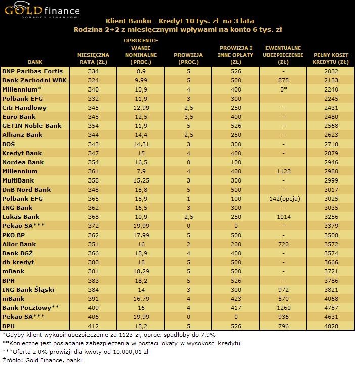 Warunki kredytu konsumpcyjnego na 10 tys zł dla klienta banku - luty 2010 r.