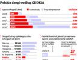 Budowa dróg szybkiego ruchu w Polsce: w 2017 r. dorównamy Wielkiej Brytanii