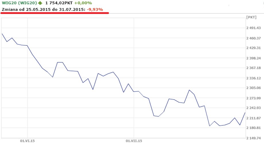 Notowania WIG20