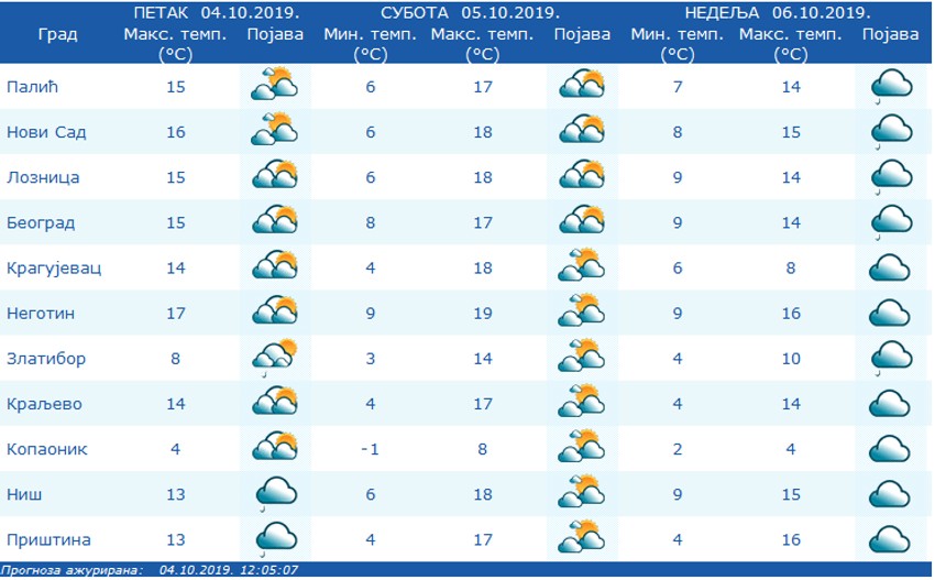 Prognoza za naredna tri dana