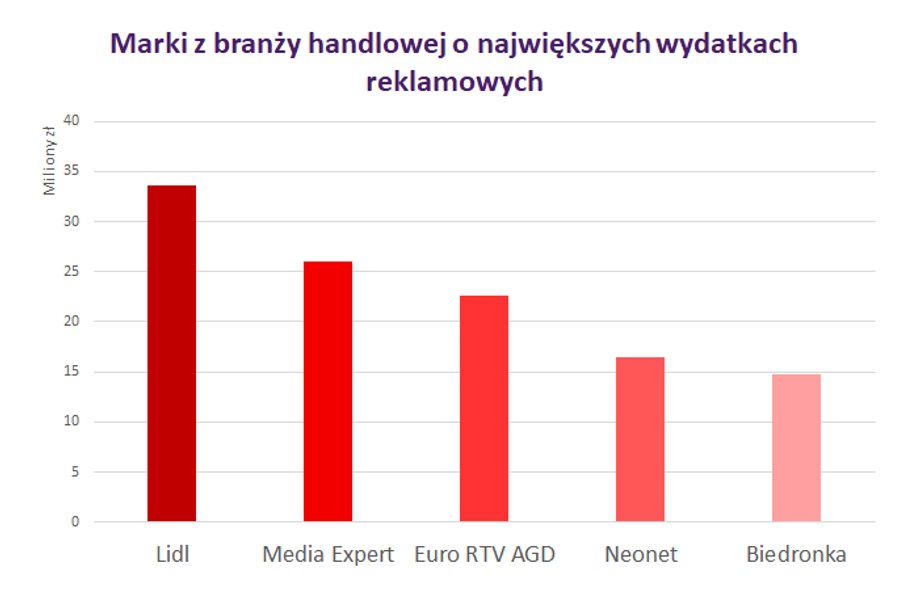 Wydatki reklamowe sieci handlowych w lipcu 2018 roku