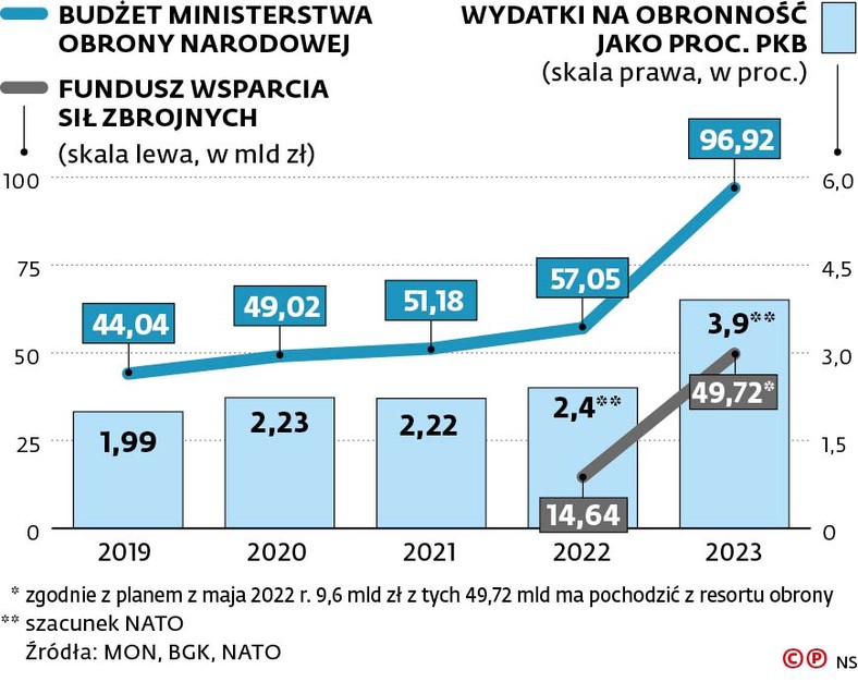 Budżet Ministerstwa Obrony Narodowej