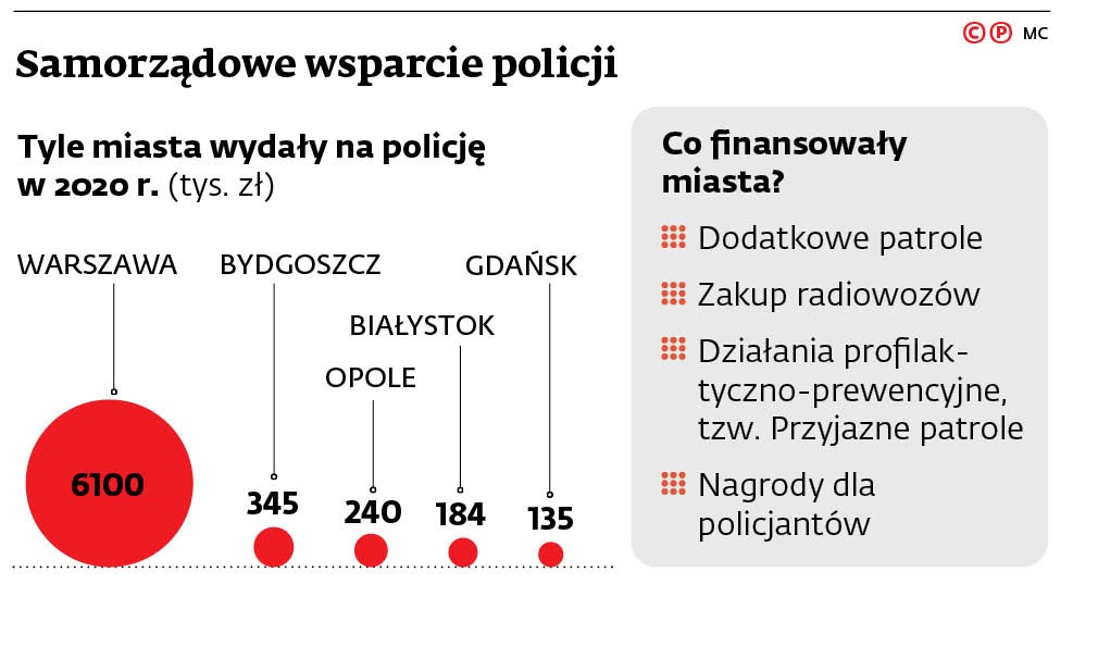 Samorządowe wsparcie policji