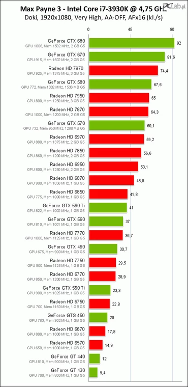 Karty graficzne do testów dostarczył: