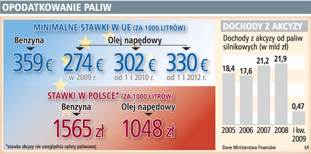 Opodatkowanie paliw