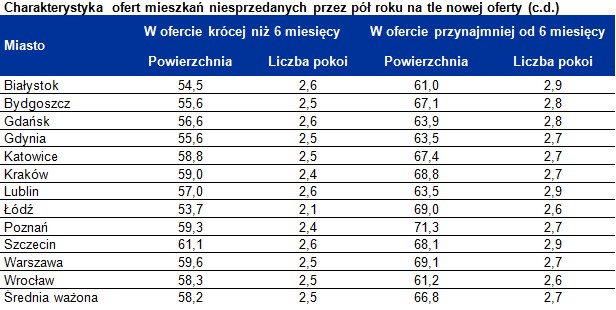 Charakterystyka ofert mieszkań niesprzedanych przez pół roku na tle nowej oferty (c.d.)