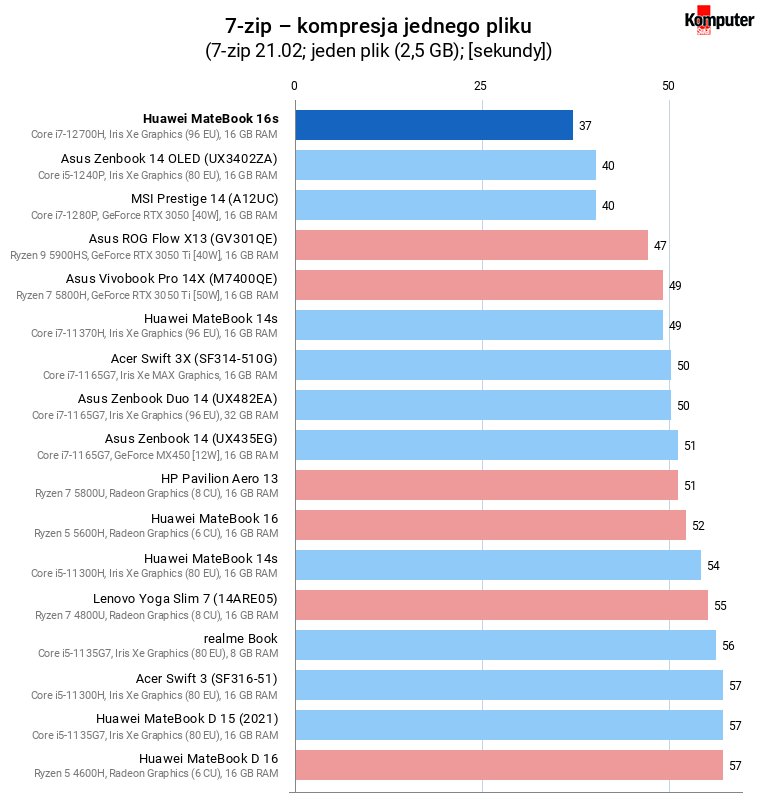 Huawei MateBook 16s – 7-zip – kompresja jednego pliku