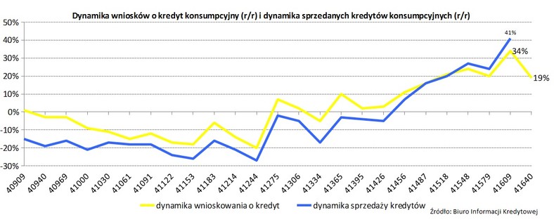 2 wykres dynamika wnioskow