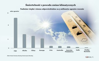 Śmiertelne żniwo zmian klimatu. Ekstremalne warunki pogodowe odpowiadają za 5 mln zgonów rocznie