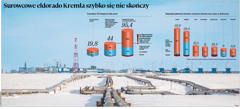 Surowcowe eldorado Kremla szybko się nie skończy