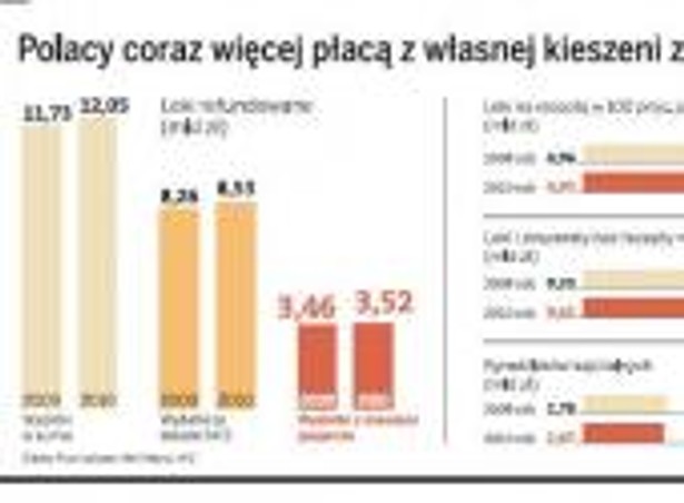 Polacy coraz częściej płacą za leki z własnej kieszeni