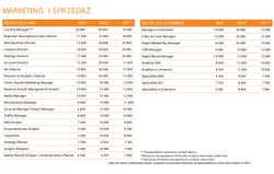 Ile powinieneś zarabiać? Sprawdź dane dla swojej branży [RANKING WYNAGRODZEŃ 2017]