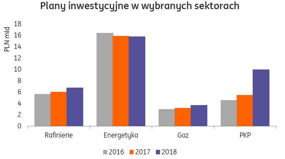 Plany inwestycyje w wybranych sektorach. Źródło:Skonsolidowane raporty finansowe firm z wybranych branż (2016, część
2017), w 2018 szacunki ING w oparciu o komentarze płynące ze spółek.