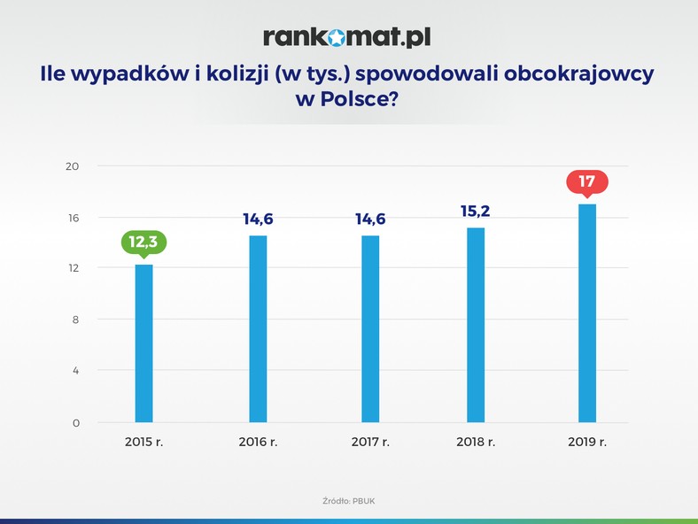 Wypadki spowodowane przez kierowców z zagranicy