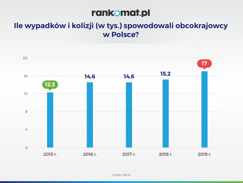 Wypadki spowodowane przez kierowców z zagranicy