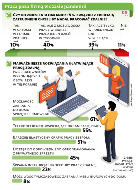 Praca poza firmą w czasie pandemii