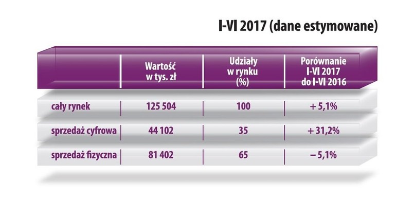 Sprzedaż fonografów w pierwszym półroczu 2017 roku