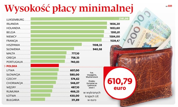 Kiedy unijna płaca minimalna? Projekt budzi ostry sprzeciw w kilku krajach UE