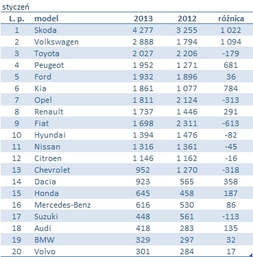 Skoda liderem stycznia 2013 r.