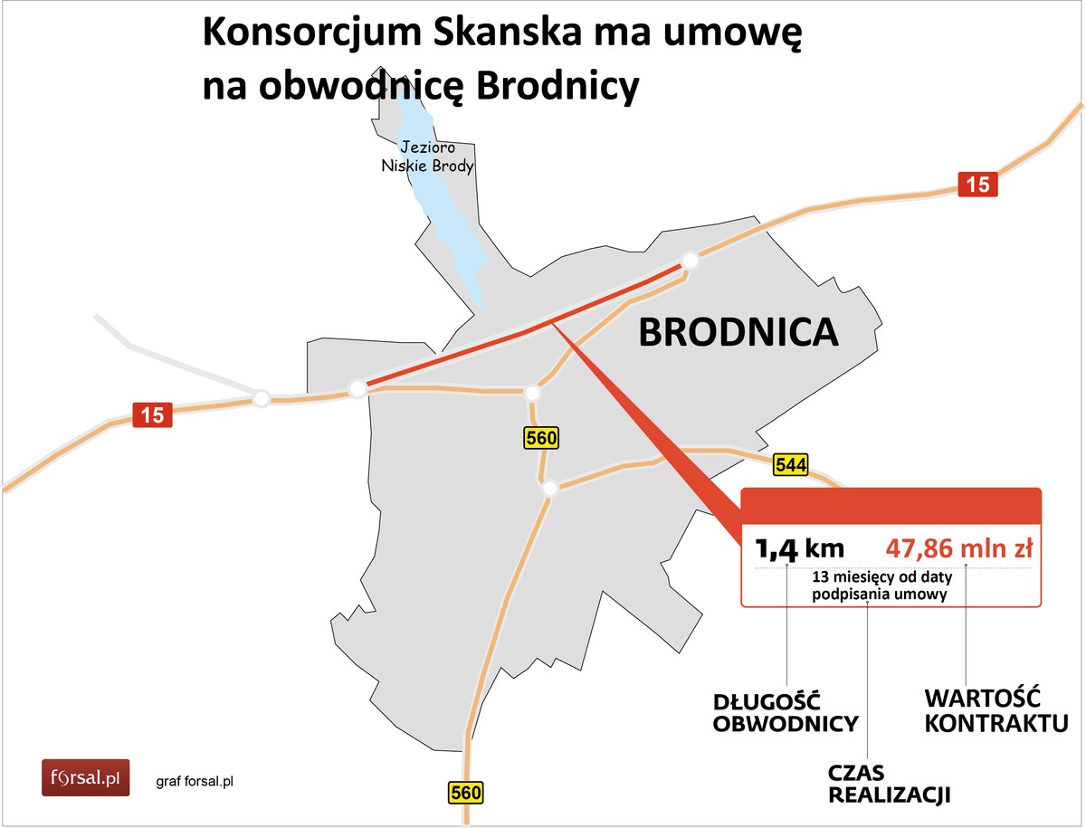 Konsorcjum Skanska ma umowę na obwodnicę Brodnicy