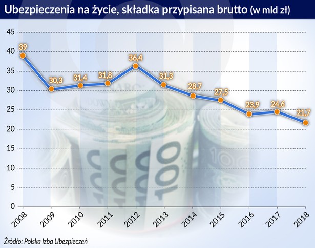 Ubezpieczenia na życie - składka przypisana brutto (graf. Obserwator Finansowy)