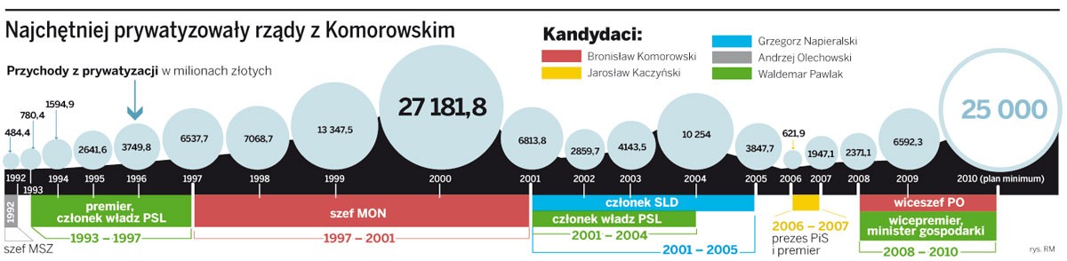 Najchętniej prywatyzowały rządy z Komorowskim