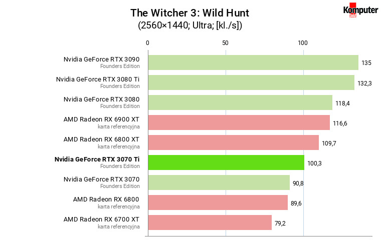 Nvidia GeForce RTX 3070 Ti FE – The Witcher 3 Wild Hunt WQHD
