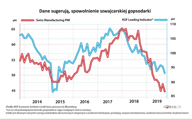 Szwajcaria - PMI przemysłowy, KOF