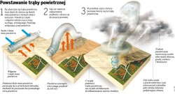 Jak z burzy rodzi się tornado