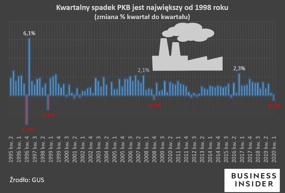 PKB Polski kwartał do kwartału spadł o 0,5 proc.