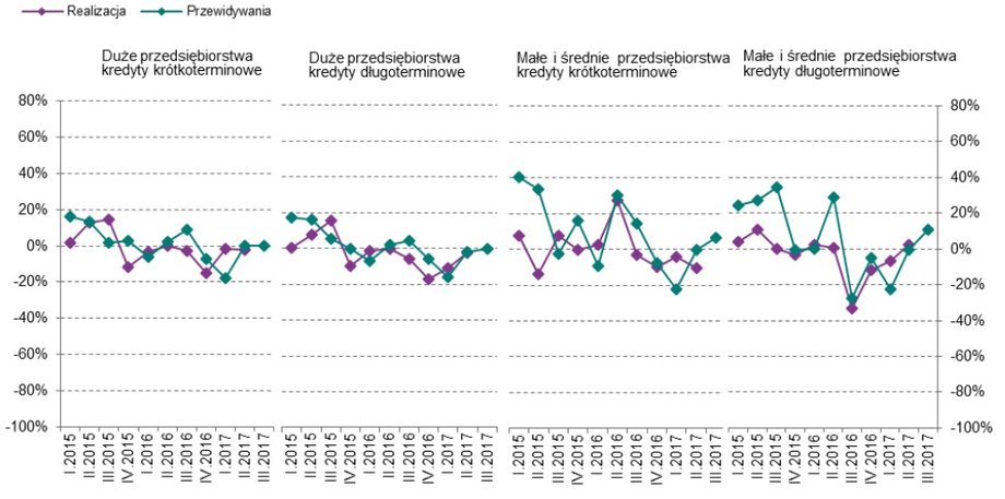 Kryteria udzielania kredytów dla przedsiębiorstw