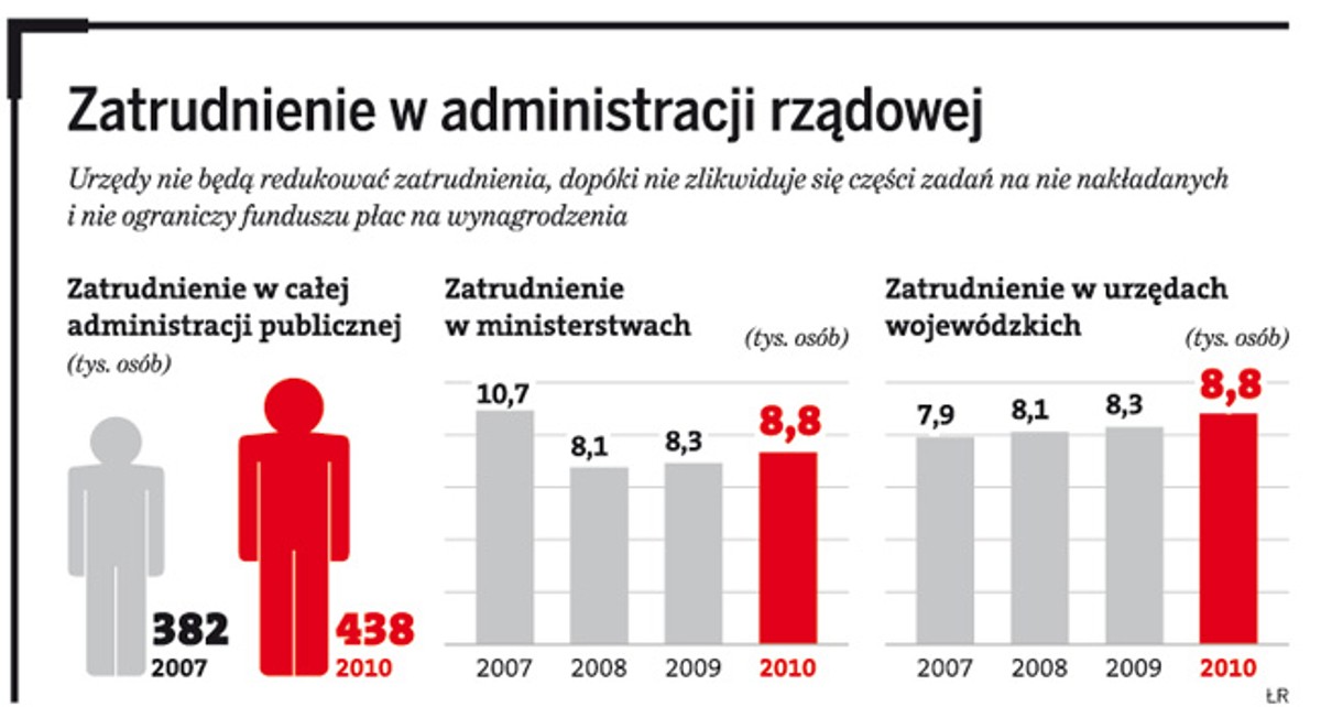 Zatrudnienie w administracji rządowej