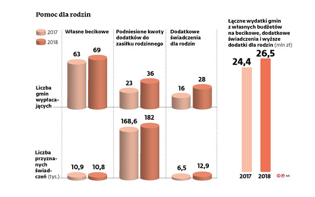 Pomoc dla rodzin