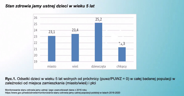 Stan zdrowia jamy ustnej dzieci w wieku 5 lat