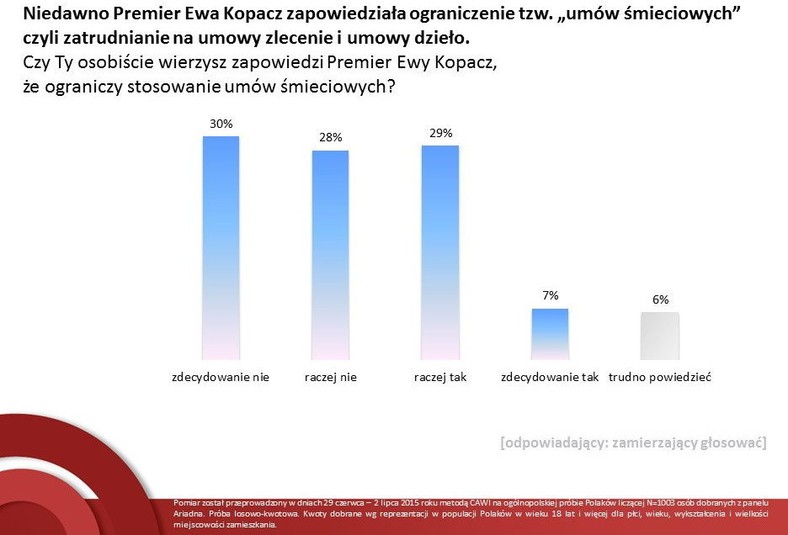 Ograniczenie stosowania umów śmieciowych, fot. tajnikipolityki