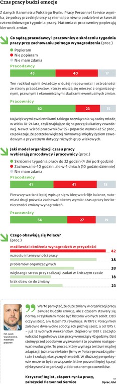 Czas pracy budzi emocje