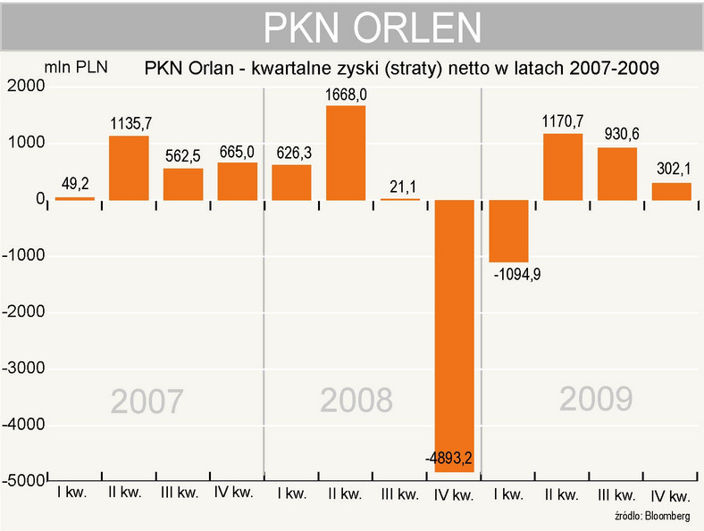 PKN Orlen - zysk netto w 4 kwartale 2009 r.