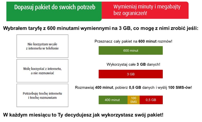 Przykład jak działa wymienność minut na gigabajty