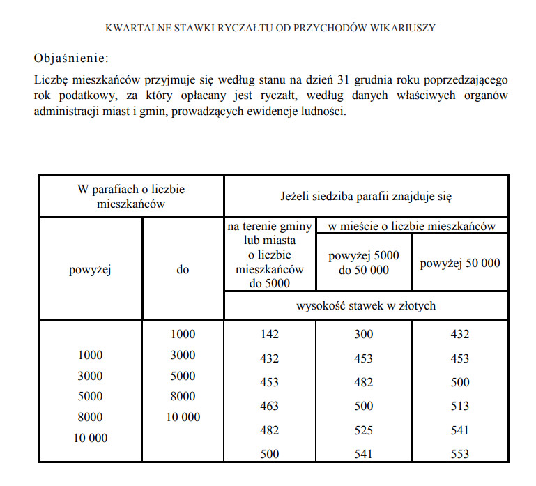 Kwartalne stawki ryczałtu od przychodów wikariuszy (2022 r.)