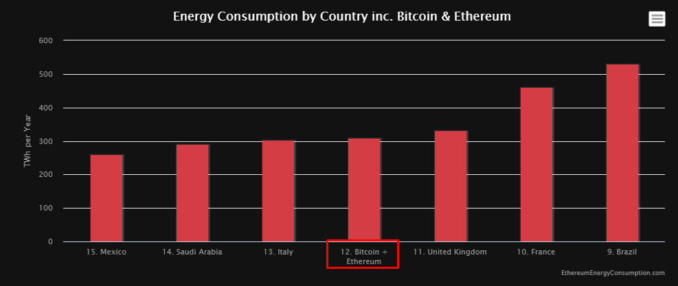 Bitcoin a Ethereum sú odhadom v spotrebe energie na úrovni Talianska.