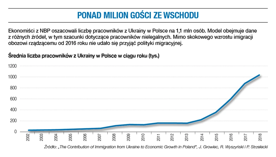 Ponad milion gości ze Wschodu