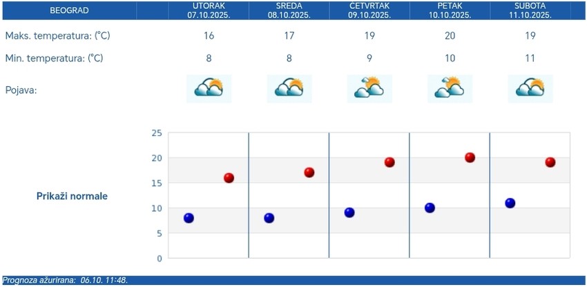 Petodnevna RHMZ prognoza za Beograd