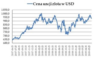 Złoto przed barierą