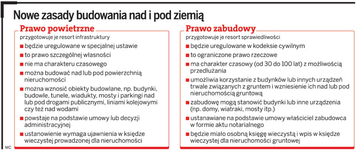 Nowe zasady budowania nad i pod ziemią