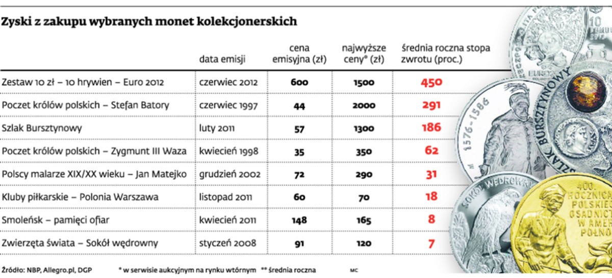 Zyski z zakupu wybranych monet kolekcjonerskich