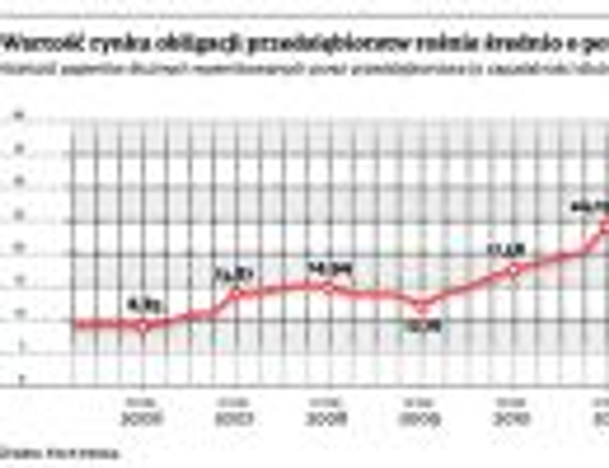 Wartość rynku obligacji przdsiębiorstw rośnie średnio o ponad 20 proc. rocznie