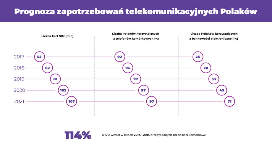 Jakie są cyfrowe potrzeby Polaków?