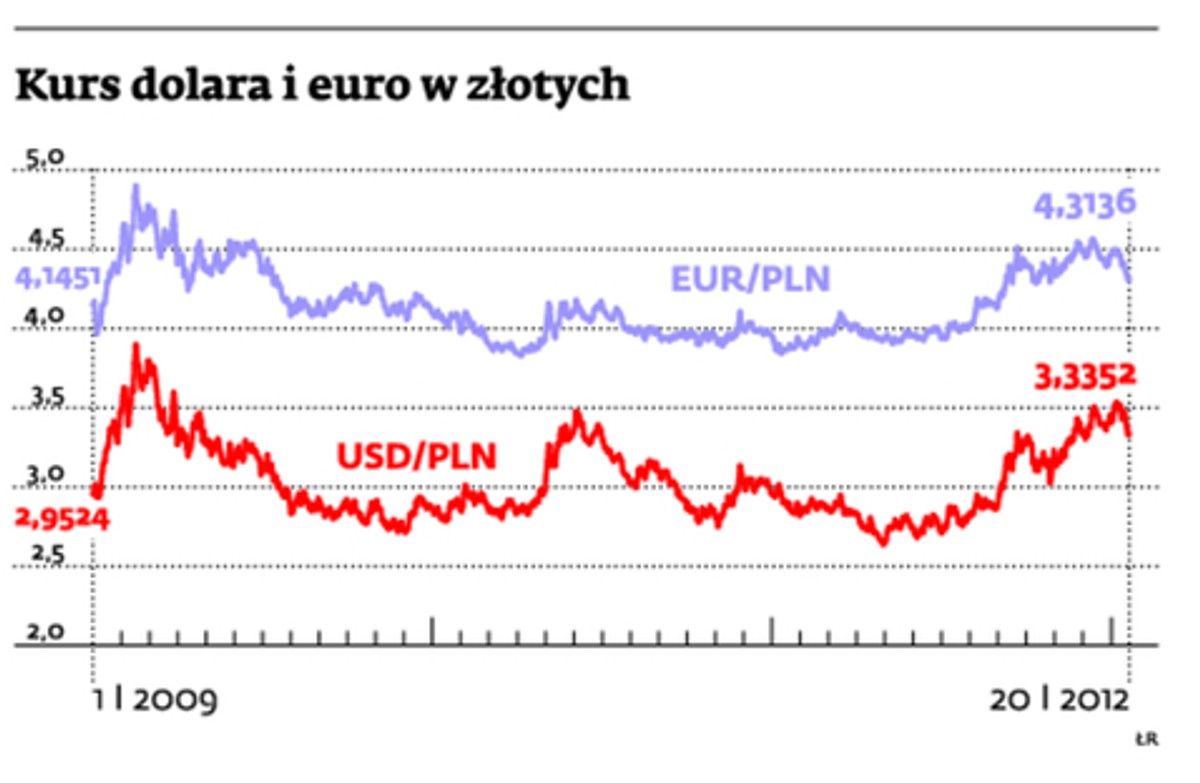 Kurs dolara i euro w złotych