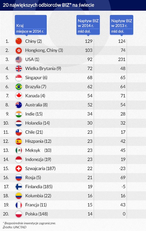 20 największych odbiorców BIZ na świecie (infografika Dariusz Gąszczyk)